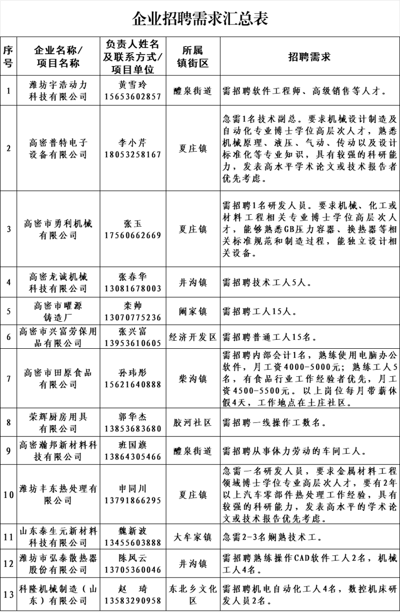 高密企业招聘!有意者速速联系!